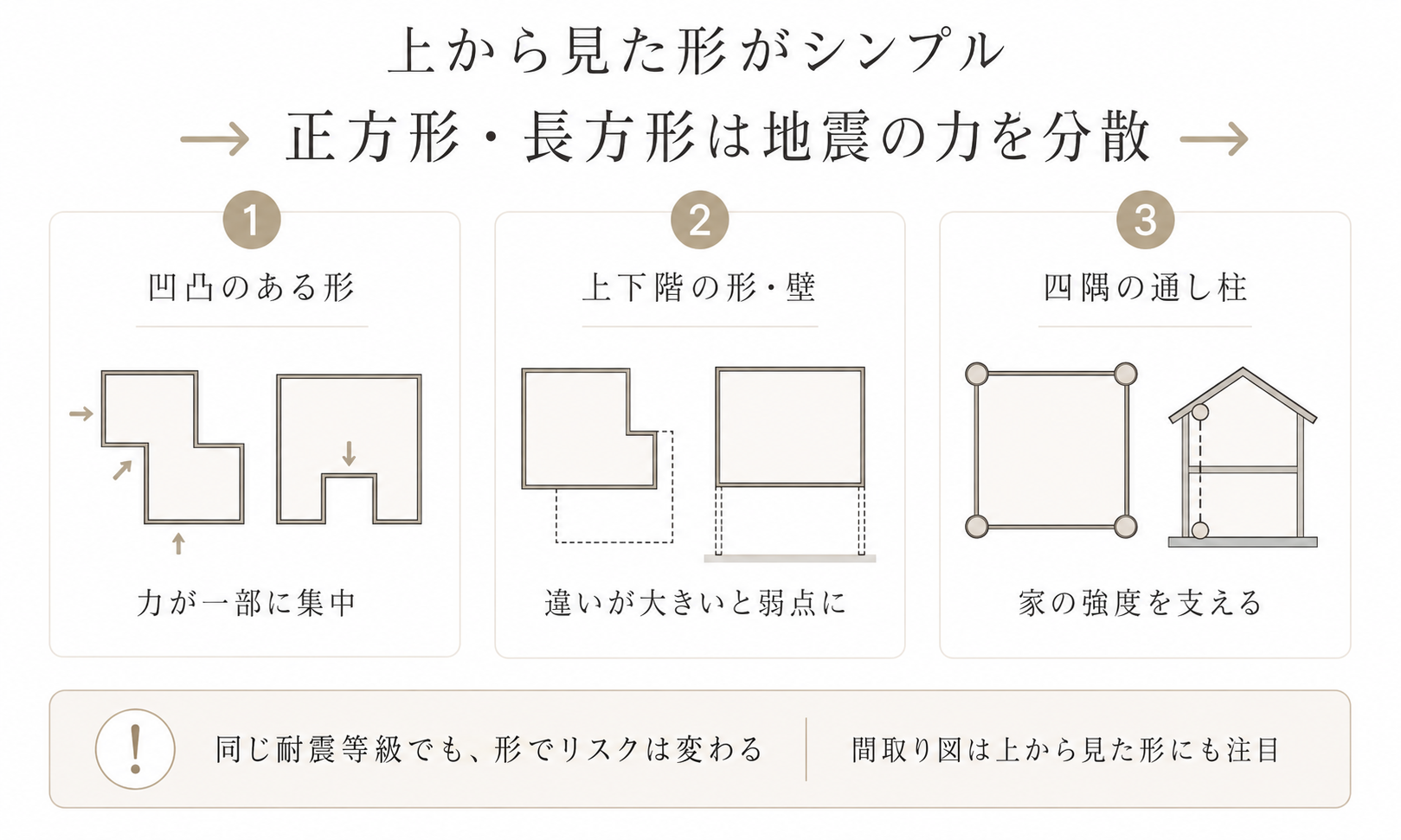 地震に強い家-上から見た形がシンプル