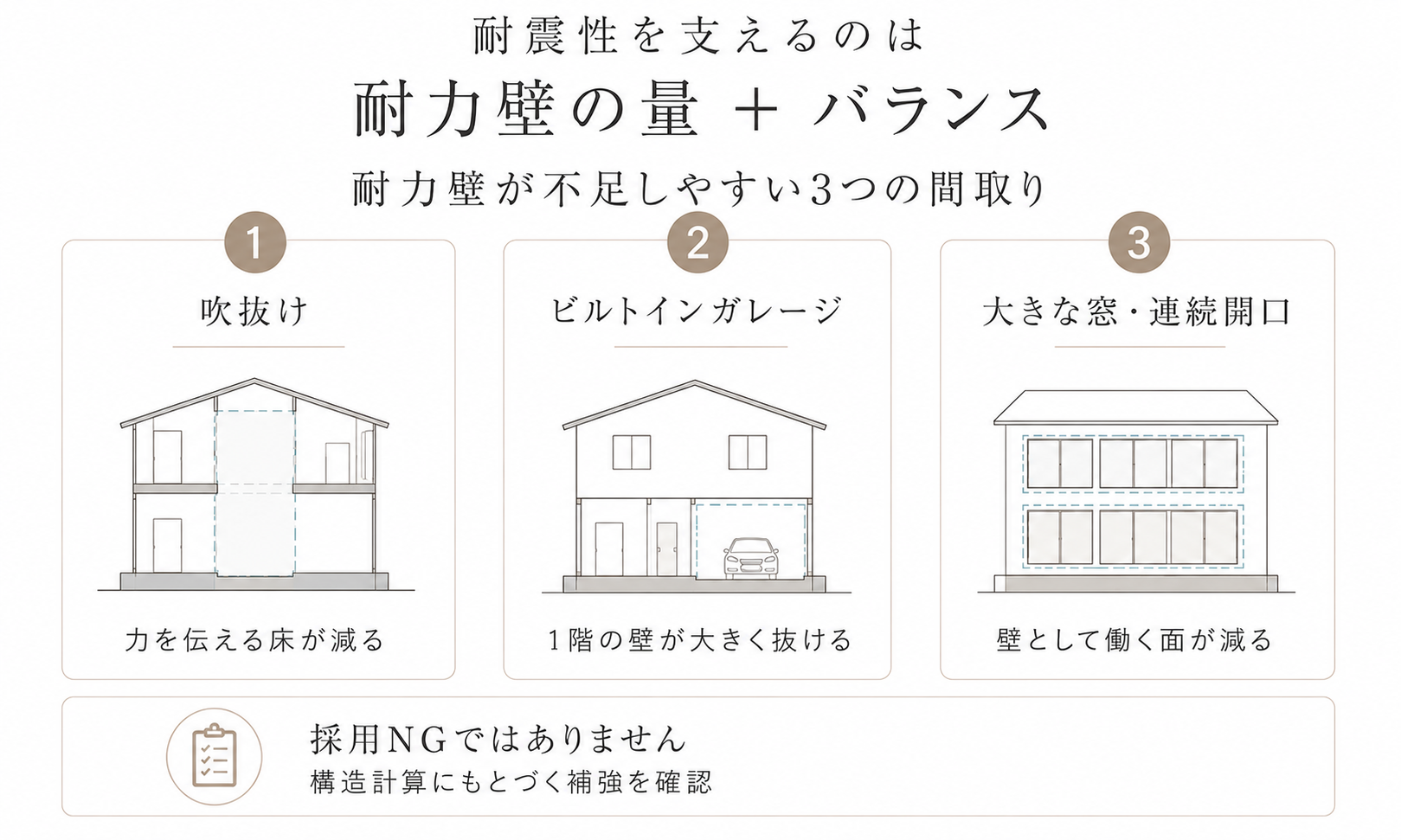 地震に強い家- 耐力壁がバランスよく配置されている