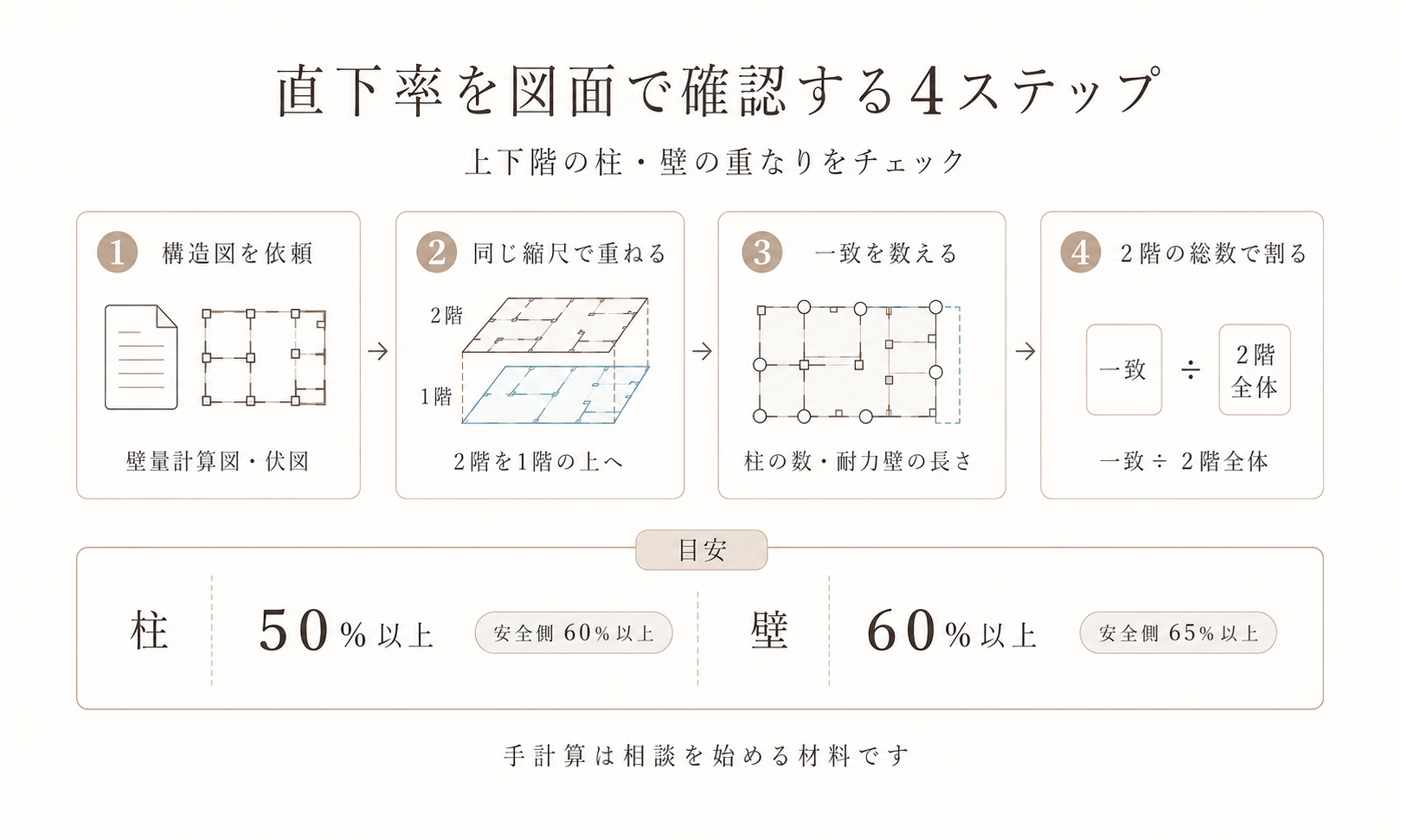 直下率を図面で確認する4ステップ-アイム・ユニバース