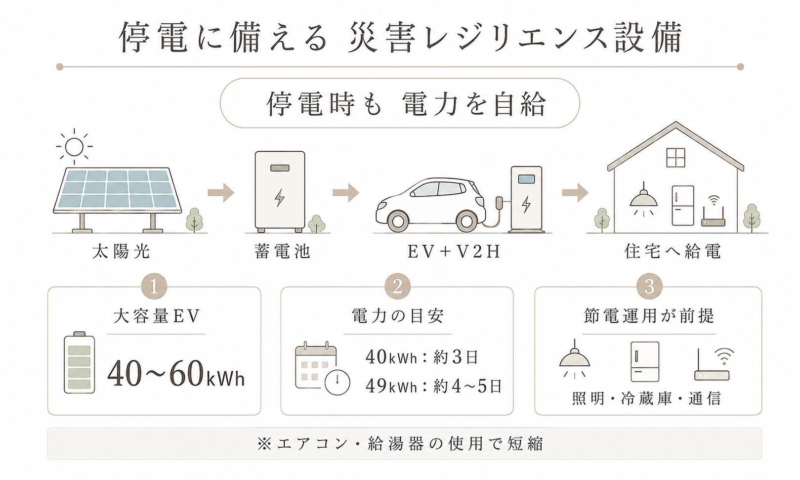 停電に備える災害レジリエンスの設備_アイム・ユニバース