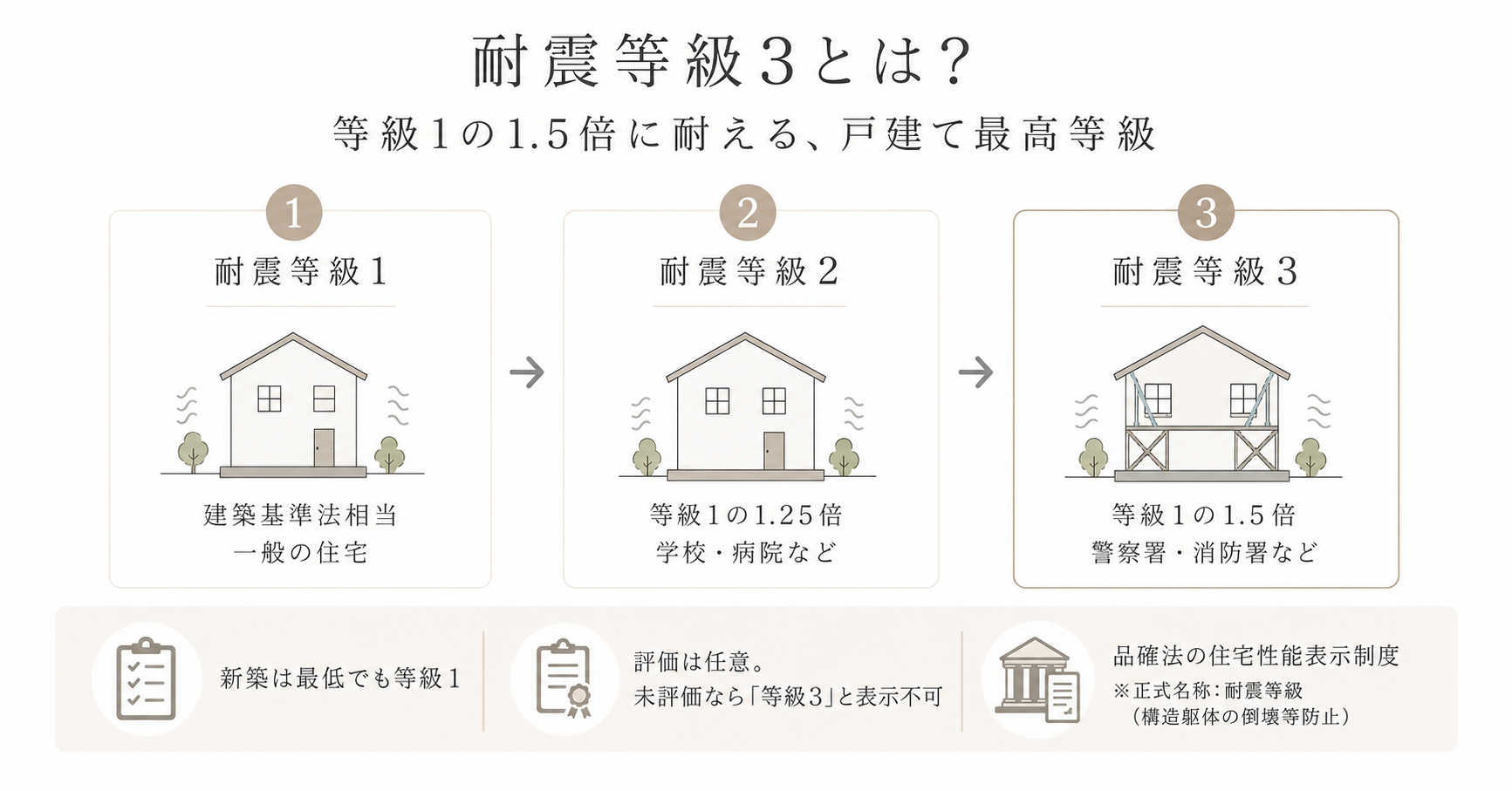 耐震等級3とは、耐震等級1が想定する地震の力の1.5倍に耐える強度を示す-アイム・ユニバース