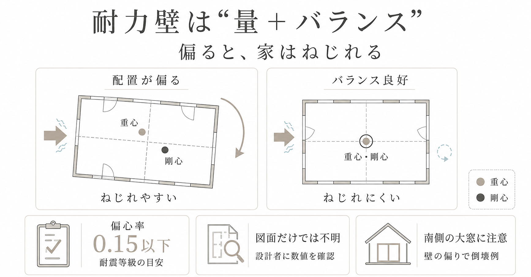 耐力壁は「四隅」ではなく4方向のバランスで見る-アイム・ユニバース