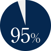 95%