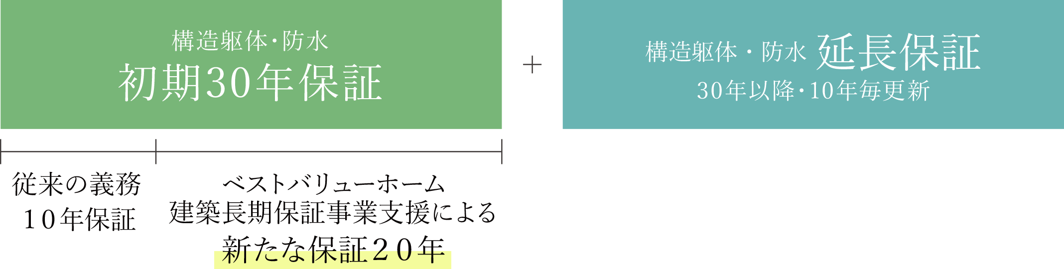 初期30年保証＋10年毎の延長保証