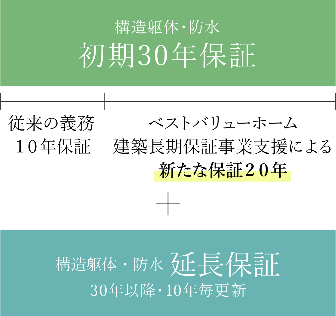 初期30年保証＋10年毎の延長保証