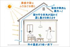 WB工法